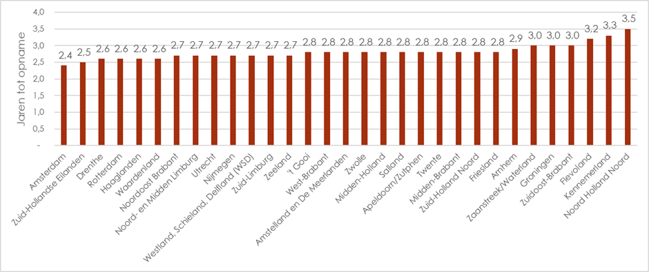 Dashboard Dementiezorg Figuur 1.png